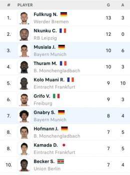 Musiala has the most goal involments in the Bundesliga