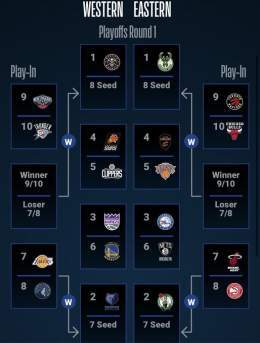 My Predictions: East round 1 : Bucks In 4 vs raptors  Cavs in 6 vs Knicks  Nets in 7 vs 76ers Celtics In 4 vs hawks  West Round 1 : Pelicans in 5 vs Nuggets Suns in 6 vs Clippers  Warriors in 5 vs Kings  Grizzlies in 4 vs T-wolves