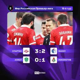 &laquo;Спартак&raquo; всё-таки дожал &laquo;Факел&raquo; благодаря голу Мартинса &mdash; 3:2  А &laquo;Локо&raquo; дотерпел в Грозном ВДЕВЯТЕРОМ и смог обыграть &laquo;Ахмат&raquo; &mdash; 0:1