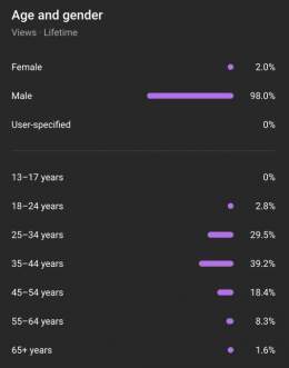 85.5% of my audience are men 25 to 55.    Under HALF of my viewers are in the United States, despite me being American.   Translation: #Bitcoin message is for all, but the most disagreeable demographic/people take interest first.  What happens when t