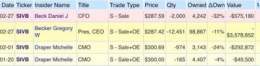 #BREAKING: 12 days ago, Gregory Becker, the CEO of Silicon Valley Bank, sold 11% of his shares  Daniel Beck, the CFO, sold 32% of his holdings  CMO Michelle Draper sold 28%  Something doesn't seem right...