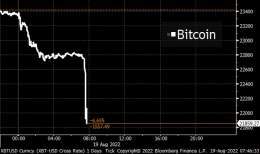 NEW: Bitcoin drops below $22,000