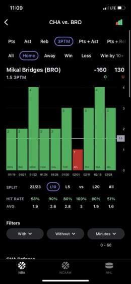 3PTM Parlay  (+165)  Mikal Bridges O 1.5 3PTM (-160) &bull; 90% hit rate L10 &bull; Hit in L3 matchups  Desmond Bane O 2.5 3PTM (-140) &bull; 100% hit rate w/o Morant &bull; LAC allowing 5th most 3s to SG  #NBA #GamblingTwitter