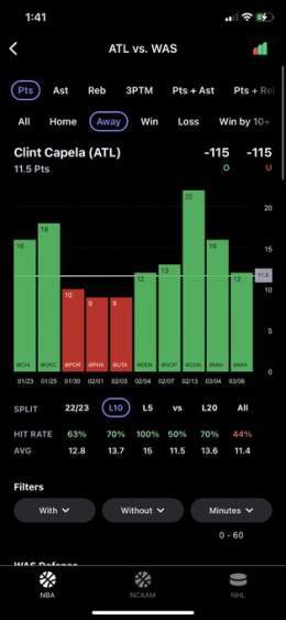 Clint Capela O 11.5 pts (-114)   &bull; 70% hit rate L10 away &bull; Hit in L4 matchups vs WAS  See recent C matchups vs WAS below  #NBA #GamblingTwitter