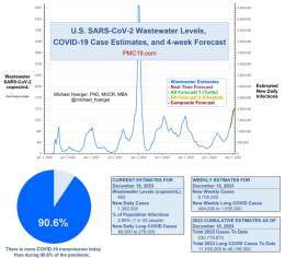 4/ Zooming out to the entire pandemic, we're in the 8th wave. It's likely to be the 2nd-4th biggest all-time and about 1/4 to 1/3 the peak of the horrendous BA.1 surge.   #Wastewater shows that transmission today is worse than during 90% of the entir