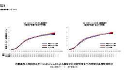 これが、ゾコーバ投与群とプラセボ（偽薬）投与群を比較したグラフだけど、 これを見て  『これでコロナ禍の出口が見えた！』  なんてまともな判断力があったら思わないでしょ。  全然差がないよ&hellip;&hellip;
