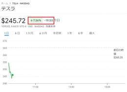 今晩の米国株スタートは $TSLA テスラがかなり指数を押下げています  3Qが予想未達だったことから 7%を超える下落 310ドルどころでダブルトップに、そして270ドルどころのネックラインを割り込んだのもあり 下げに勢いがついている様子です #米国株  #レバナス