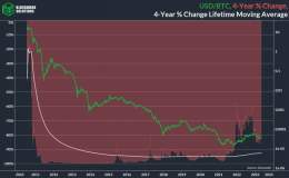 On average, the US Dollar loses 92% of it's value relative to #Bitcoin every four years.  It's going down forever, Laura.