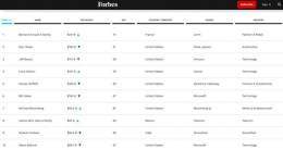 Самый богатый человек в мире теперь свекр Натальи Водяновой Бернар Арно (в прошлом году он был третьим)