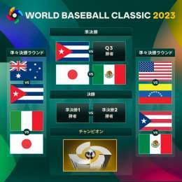 メキシコが準決勝へ進出！残す最後のスポットは明日決定します！ 勝ち上がるのは王座防衛のアメリカ代表か？それとも勢い十分のベネズエラ代表か？ #ワールドベースボールクラシック