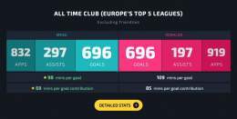 Goals scored in all club competitions for clubs in Europe's Top 5 Leagues...    Messi: 696   Ronaldo: 696