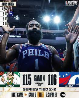 FINAL SCORE THREAD   James Harden erupts for 42 points and the game-winning three as the @sixers even the series at 2-2!  Joel Embiid: 34 PTS, 13 REB, 4 AST Jayson Tatum: 24 PTS, 18 REB, 6 AST, 4 BLK  Game 5: Tuesday, 7:30pm/et on TNT