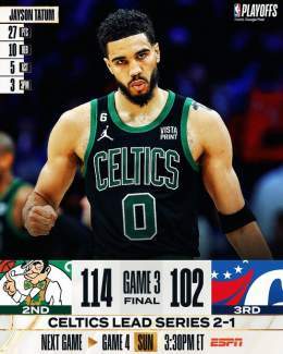 FINAL SCORE THREAD   Jayson Tatum comes up big in the @celtics Game 3 win to secure a 2-1 series lead!  Jaylen Brown: 23 PTS, 7 REB, 5 AST Joel Embiid: 30 PTS, 13 REB, 4 BLK  BOS/PHI Game 4: Sun, 3:30pm/et on ESPN