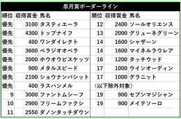 【#皐月賞】 想定のあったシンリョクカとシーウィザードが回避し、収得賞金1000万のウインオーディンとグラニットまでが抽選なく出走可能に。除外対象はセブンマジシャンとメイテソーロ。
