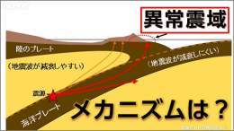 さきほどの地震の震源地は関東から遠く離れた三重県南東沖で、深さ350kmでした。  「異常震域」として知られ、「震源から遠く離れた場所」で揺れが大きくなる現象を言います。  地震現象としては特に「異常」ではありません。詳しくはこちらの記事に