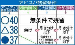 最終節で残留を決める条件です。順位表と照らし合わせて見ていただければわかりやすいかもです。  #西日本スポーツ #西スポ #アビスパ福岡 #avispa #J1 #残留 #Jリーグ でも #勝つのみ
