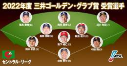 2022 三井ゴールデン・グラブ賞 受賞選手 【セ・リーグ】 投：森下暢仁（C）初 捕：中村悠平（S）\u2462 一：中田翔（G）初＋パ一\u2463 二：菊池涼介（C）\u2469 三：岡本和真（G）\u2461 遊：長岡秀樹（S）初 外：塩見泰隆（S）初 外：岡林勇希（D）初 外：近本光司（T）\u2461  #NPB