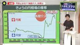 【「為替介入」ナゼ？どこまで？】 24年ぶりにドル売り円買いの #為替介入 に踏み切った政府  1ドル145円台の円安から一転 一時140円台まで上昇  介入は難しいのではとも指摘されたなか なぜ？効果は？どこまで続ける？  3人のエコノミストらにも聞きました  #newszero #有働由美子 #廣瀬俊朗 #小栗泉