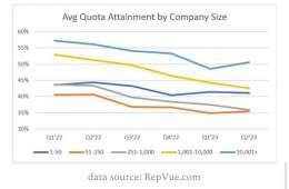 Startups (headcount of 1-50): Had the least volatility amongst the company segments.  Headcounts 250 - 10K: Had the most severe drop in attainment % over this period of time. This group probably over hired the most.  Headcounts of 10K+: Less of a dro