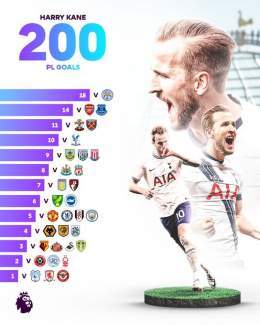 Harry Kane has scored against every club he's faced in the #PL   @HKane  | @SpursOfficial