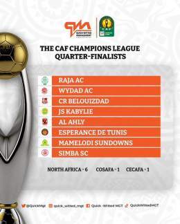 quarter-finalists     Champion,who is your money on?  #TotalEnergiesCAFCL