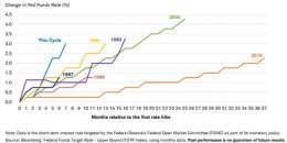 This is the fastest rate hike cycle by #Fed   Now it&rsquo;s interesting to see how Fed stays hawkish when US slips into recession.