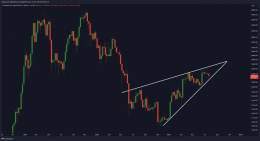 #Bitcoin Rising Wedge!  Should we worry?