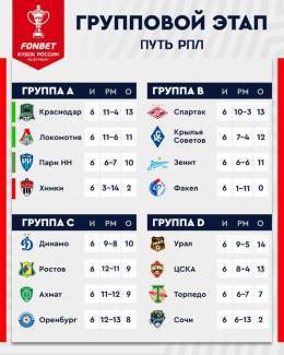 Итоговые таблицы Пути РПЛ перед вами  Результат какой группы удивил больше всего?  #КубокРоссии