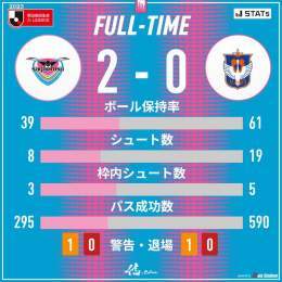 試合終了  2023明治安田生命J1リーグ #サガン鳥栖 2-0 #アルビレックス新潟 11分 小野裕二 80分 河田篤秀  #sagantosu #信 #Believe #Jリーグ #Jleague