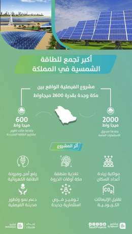 #وزارة_الطاقة توقع مع #هيئة_تطوير_مكة مذكرة تفاهم لبدء تنفيذ مشروع الفيصلية للطاقة الشمسية بقدرة 2600 ميجاواط، منها 2000 ميجاواط سينفذها #صندوق_الاستثمارات_العامة