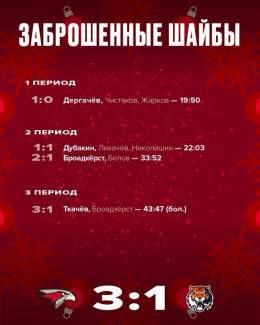 @hcavangardomsk  #broadhurstAlex. @broady181 @monstershockey  @BlueJacketsNHL  @HIFKHockey @goicehogs в Омске; Авангард Омска обыграл Амур Хабаровска @hcamur_khv 3:1; форвард Омска Алекс Бродхрерст забил победный 2-й гол во втором периоде и отдал гол