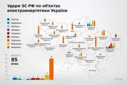 В октябре вооруженные силы Российской Федерации нанесли 51 удар по объектам электроэнергетики Украины.