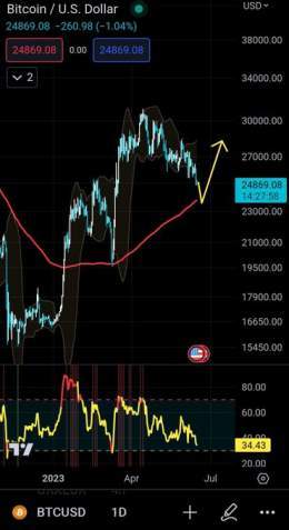 GM!  #Bitcoin likely movement. To liquidate retail longs. #FOMC pause rates is bullish long term.   But if all retails go x20 long. Exchanges will counter trade you and liquidate you! Fact!  #BTC #HODL  Im holding spot and dont care  #Investing