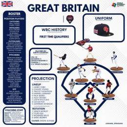 2023 World Baseball Classic Overview:  Great Britain