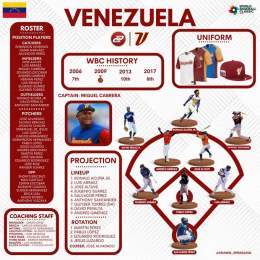 2023 World Baseball Classic Overview:  Venezuela
