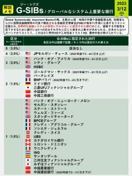 一部ではリーマンショック初期を想起させるとも言われるシリコンバレー銀行(SVB)の経営破綻ですが、これを機に「どの銀行の経営が傾くと特にまずいのか？」について考える際に重要な【G-SIBs】を紹介します。いわゆる「大きすぎて潰せない」問題の最たる銀行のことで、様々な規制を受けています。