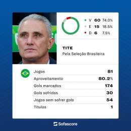 O que acharam do trabalho do Tite?  Derrotas:   Copa do Mundo 2022  Copa Am&eacute;rica 2021  Amistoso 2019  Amistoso 2019  Copa do Mundo 2018  Amistoso 2017  Quartas da Copa do Mundo 2018 Campe&atilde;o da Copa Am&eacute;rica 2019 Vice da Copa Am&ea