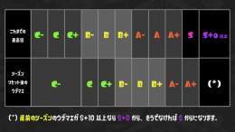 来年のことを言うと鬼が笑うともいうが、今回のシーズン終了時のウデマエの変化について予告させていただこう。 画像のように、「これまでの最高ウデマエ」によって、切り替わり後のウデマエが変化する。 最高ウデマエがS+0以上の場合は、「今回のシーズンのウデマエ」によってSかS+0かになるぞ。