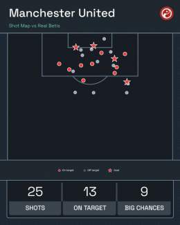 Manchester United had nine big chances against Real Betis, the most they've had in a Europa League, Champions League or Premier League game in the last six seasons.   And they missed seven of them.