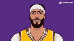 AD since LeBron got hurt:  35.0 PPG 10.7 RPG 3.0 BPG 53.0 FG%  Lakers are less than a game back from the 9 seed.