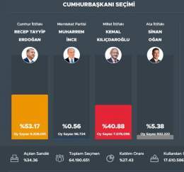 Выборы в Турции - обработано 34% голосов  Между тем, оппозиция начинает говорить о фальсификациях, устраивает драки на участках и ... пока все похоже, раскачивается под Майдан. В общем, ожидаемо пока все.