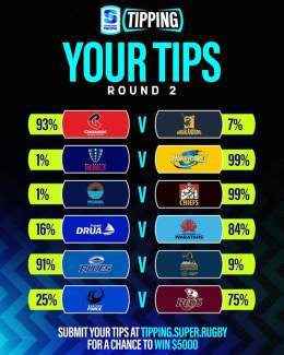 The fans have spoken   Get your tips in before Round 2 to win weekly prize of $350 each week.   Head here to sign up