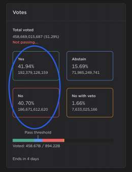 Proposal 11322 has more YES percentage than NO, amazing!   The more amazing part is most of the small validators has voted YES on this.  If this passes, it would be a showcase of small, but combined force  Decentralize #LUNC  #LUNACLASSIC #LUNCcommun