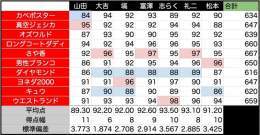 M-1、山田邦子さんの得点のつけ方が話題となっていたけれど、今回の得点は非常によくできていて、7人の誰か一人の得点を抜いたとしても、上位3人は「さや香」「ロングコートダディ」「ウエストランド」で変わらない。めちゃくちゃバランスが取れている。  もし間違っていると指摘するなら審査員全員