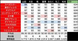 M-1グランプリの7人の審査員の得点票。「標準偏差」は点数のバラツキを表します。  前半は山田邦子さんの得点のバラツキがすごかったんですが、最終的にそこは収まり山田さん、志らくさん、松本さんが得点差をつける結果に。ほぼ得点の差をつけなかった大吉先生はさすがのらしさ。 #M1グランプリ