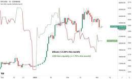 US dollar liquidity is on the rise so far in March (~+100bn inflows)  Liquidity leads, price lags! #Bitcoin