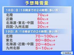 【今季最強寒波　北陸で100センチの降雪予想　西日本も警報級の大雪か】  あす18日～あさって19日にかけては、今季最強の寒波が襲来。日本海側では広く大雪..