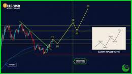 CHART: #Bitcoin Impulse Wave Pattern.