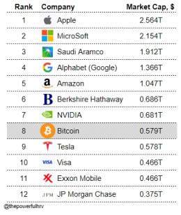 #Bitcoin continues on it's path to flip the world's largest companies in terms of market cap.  Today, $BTC edged out Tesla ( $TSLA ) to become #8.