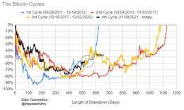The major #Bitcoin bear markets. All time high, to bottom, back to the all time high.   Current bear market shown in black.  I bet this recovery will be closer to 2013 bull run (blue line) for a number of reasons: 1. Price was artificially low due to